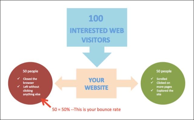 Diagram explaining Bounce Rate