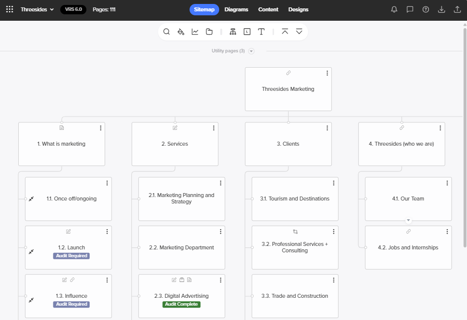 Sitemap of the new Threesides website outlining page hierarchy.